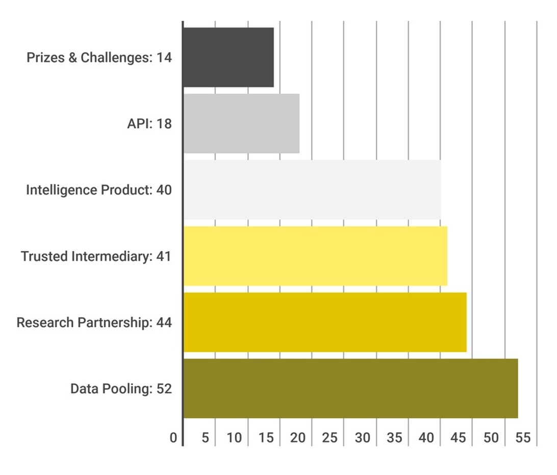 Et diagram som viser ulike forretningsstrategier som datadeling og partnerskap, noe som understreker den strategiske verdien av kredittforsikring.